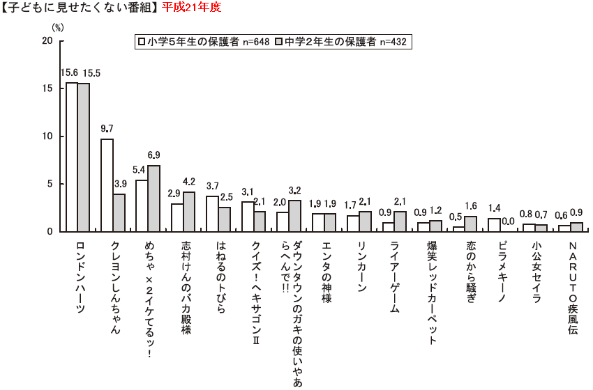 平成21年度 子供に見せたくない番組