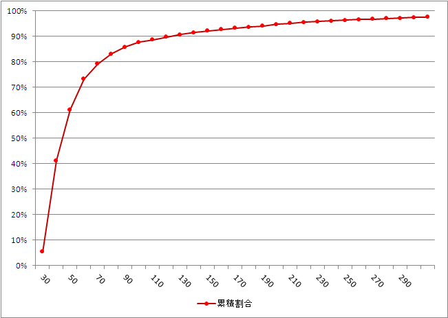 2ch まとめブログ記事の被ブクマ数の累積分布