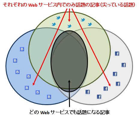 それぞれの Web サービス内でのみ話題になっている記事を探す