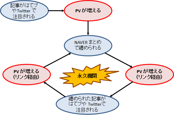 NAVER まとめと PV の関係