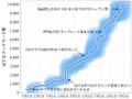 ブックマーク数の推移