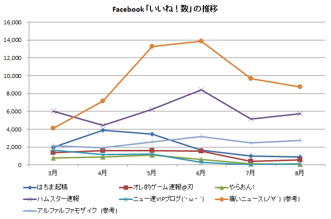 Facebook 「いいね！数」の推移