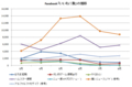 Facebook 「いいね！数」の推移