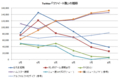 Twitter 「リツイート数」の推移