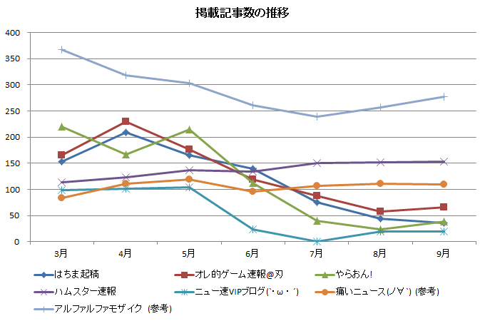 掲載記事数の推移