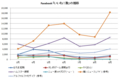 Facebook 「いいね！数」の推移
