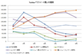 Twitter 「リツイート数」の推移