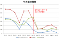 「Chikirin の日記」の各記事へのはてブ数等の推移（中央値）