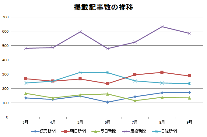 掲載記事数の推移