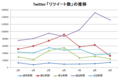 Twitter 「リツイート数」の推移