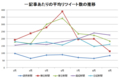 一記事あたりの平均リツイート数の推移