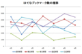 はてなブックマーク数の推移