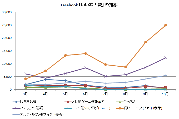 Facebook 「いいね！数」の推移
