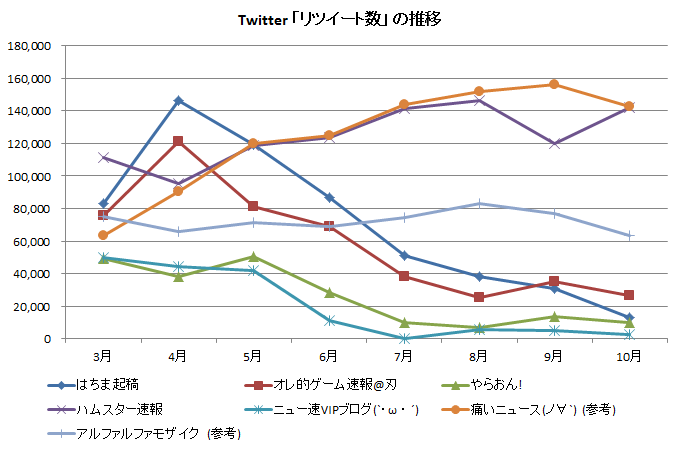 Twitter 「リツイート数」の推移