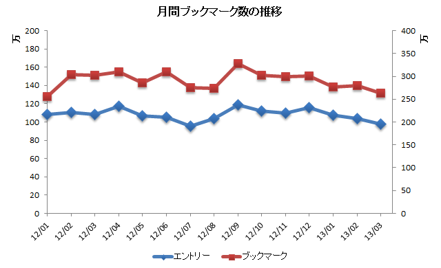 月間ブックマーク数の推移（2012/01～2013/03）