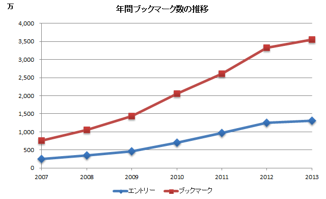 年間ブックマーク数の推移