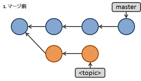 git によるマージ（その1）