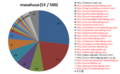 masahusa のブックマーク分布