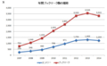 はてなブックマーク数の推移（年間）