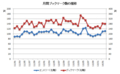 はてなブックマーク数の推移（月間）