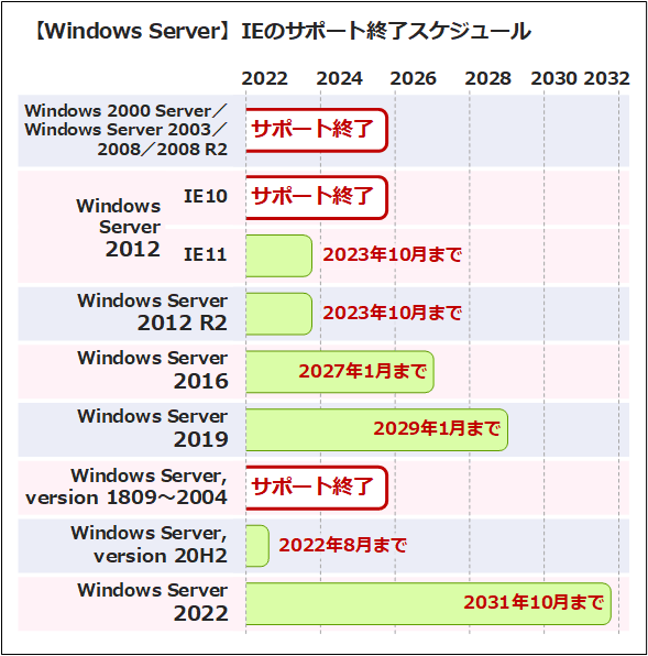 いよいよ完全終了へ。Internet Explorer（IE）サポート終了スケジュール - TT Security Tools