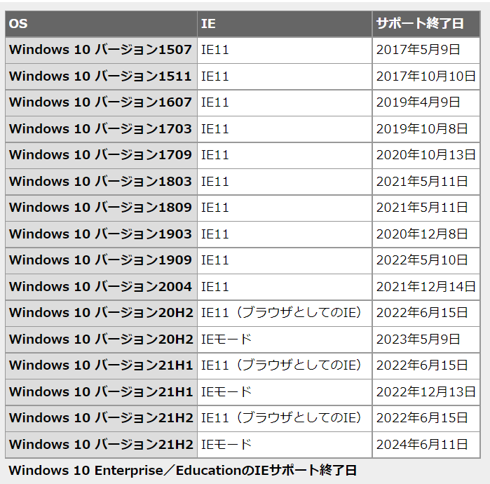 いよいよ完全終了へ。Internet Explorer（IE）サポート終了スケジュール - TT Security Tools