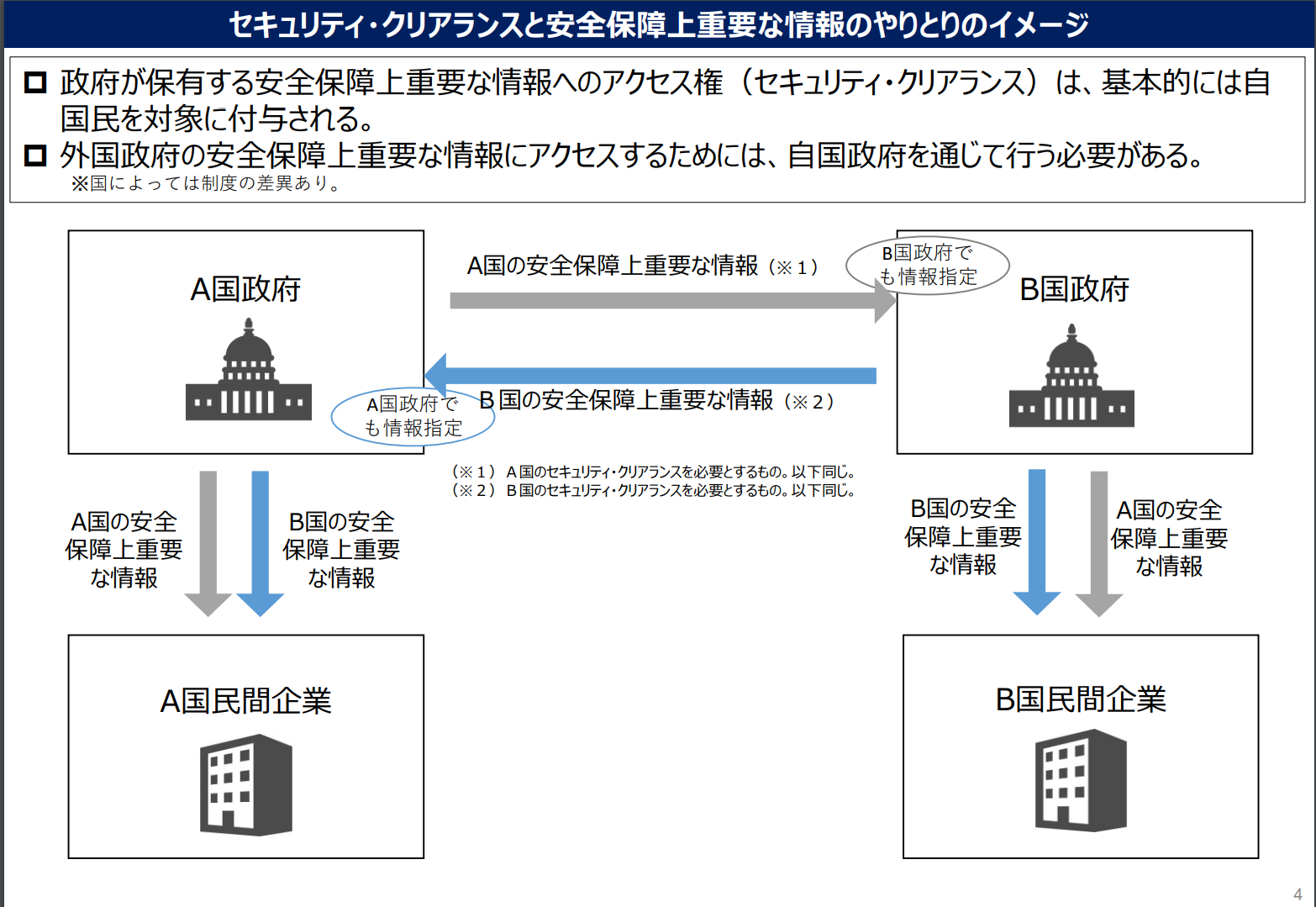 経済安全保障分野におけるセキュリティ・クリアランス制度等に関する有識者会議 (まとめ) TT Security Log