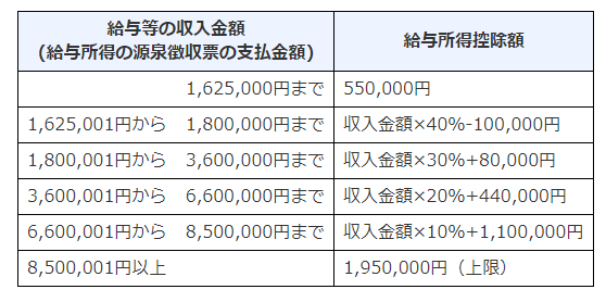 給与所得控除