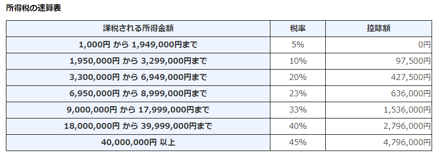 所得税の速算表