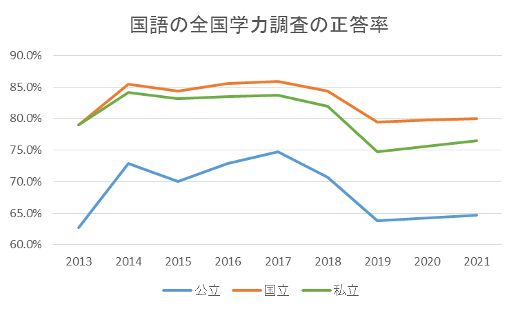 国語の全国学力調査の正答率