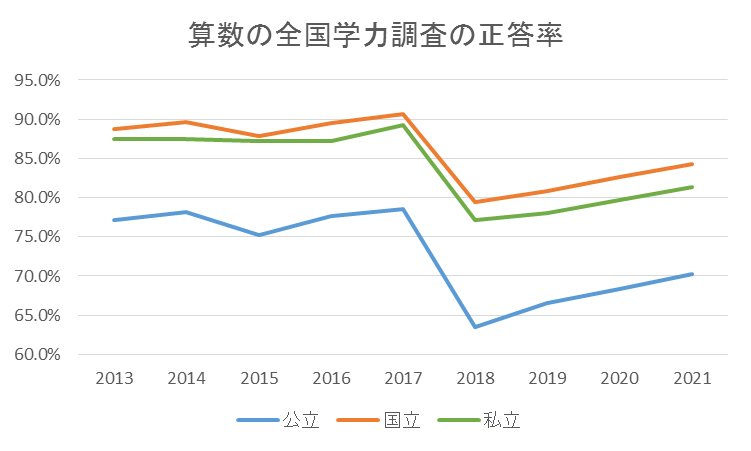 算数の全国学力調査の正答率