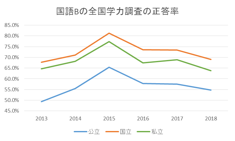 国語Bの全国学力調査の正答率