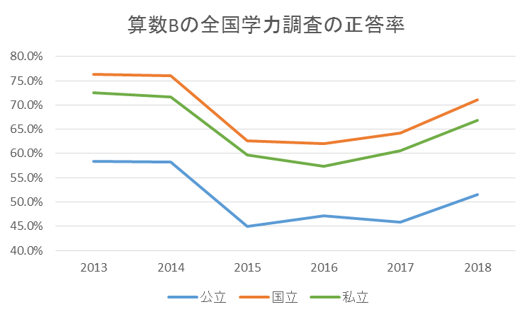 算数Bの全国学力調査の正答率