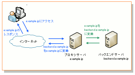 リバースプロキシ設定メモ あられねこのめも