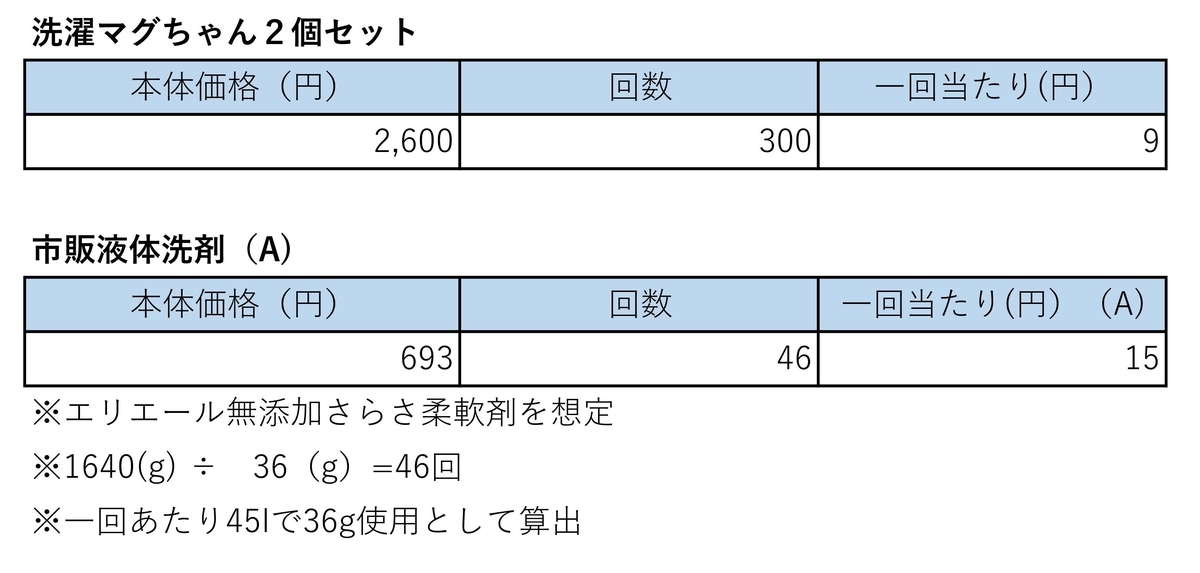 洗濯マグちゃんのコスト比較