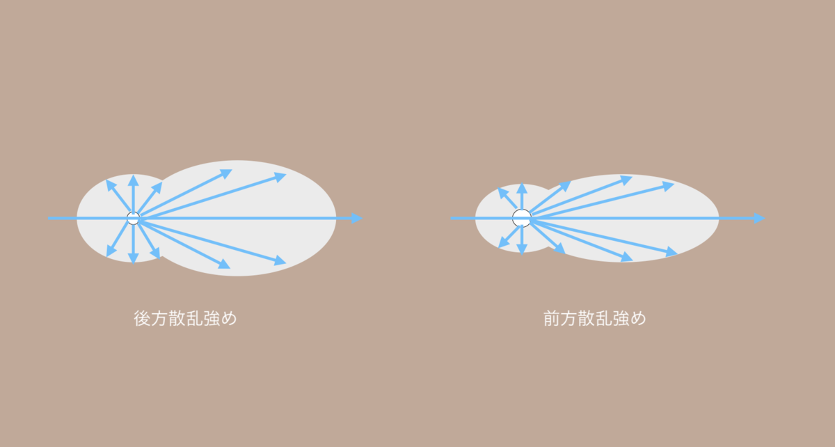 ミー散乱の前方散乱後方散乱