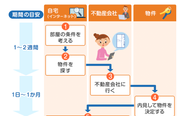 賃貸契約から入居までの期間は 最長 最短で入居日までに掛かる時間まとめ 不動産の全てが揃う情報広場 賃貸 投資 シンプルライフetc