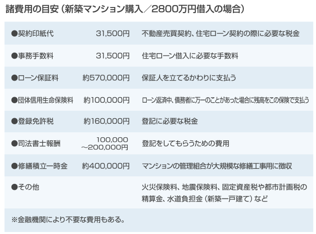 家を買った後にかかるお金ってどのくらい?200万円の諸経費やローン