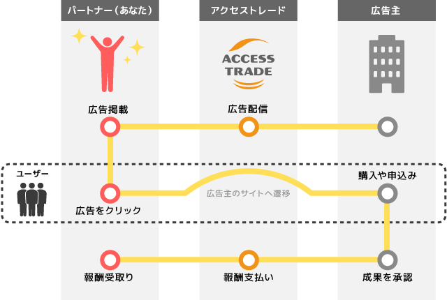 アフィリエイトの仕組み