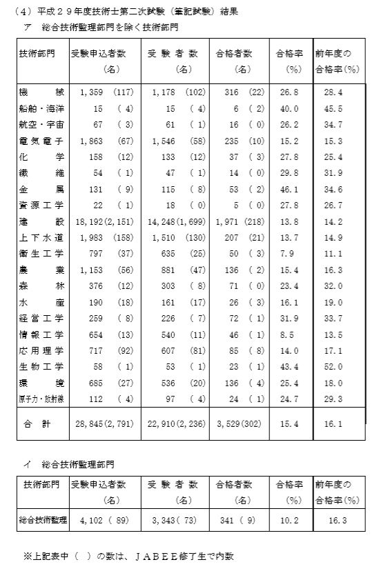 技術士受験に関するブログ