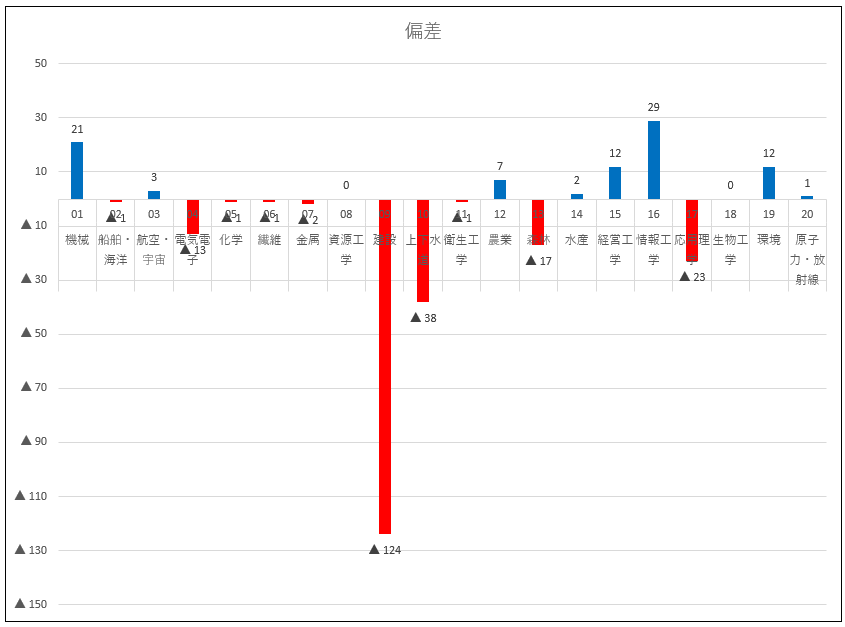 速報】令和4年度(2022) 技術士二次試験 筆記試験合格者数