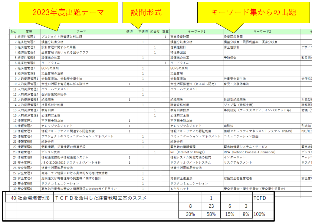 過去問2009～2023年度】における総合技術監理キーワード集2023の