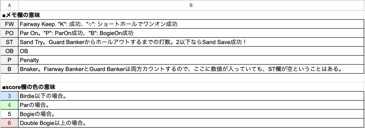 スコア記録の見方