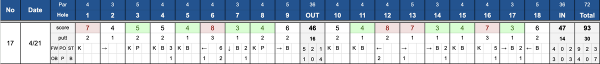 2024年4月21日のスコア記録