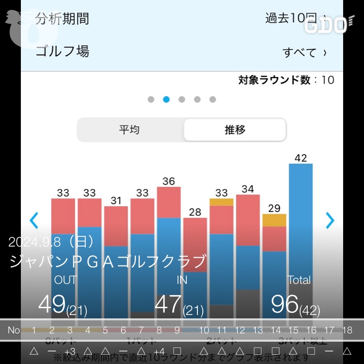 2024年9月8日のスコア記録