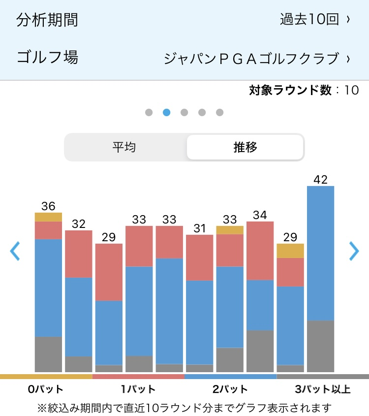 2024年9月8日時点の直近10ラウンドパット数（ジャパンPGA）