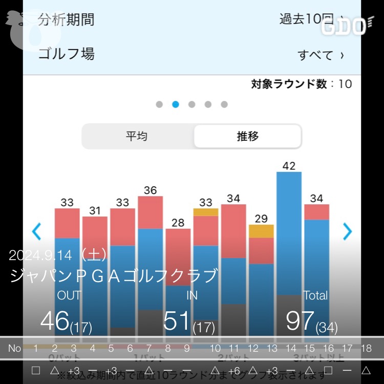 2024年9月14日のスコア記録