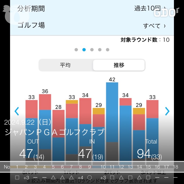 2024年9月22日のスコア記録