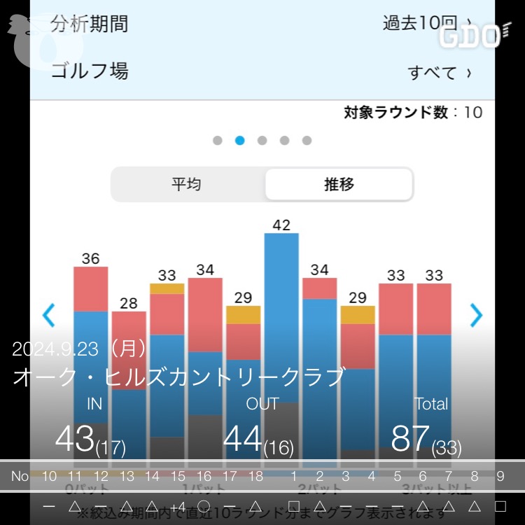 2024年9月16日のスコア記録