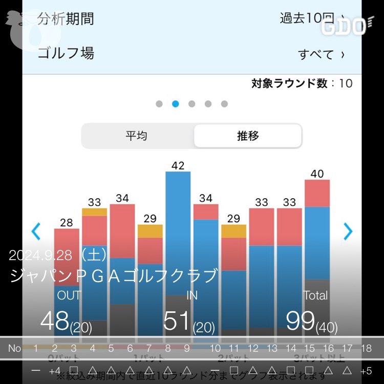 2024年9月28日のスコア記録